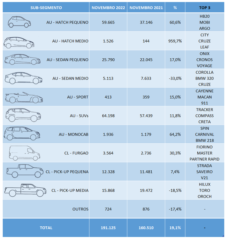 Divisão do mercado de carros por subsegmentos em novembro