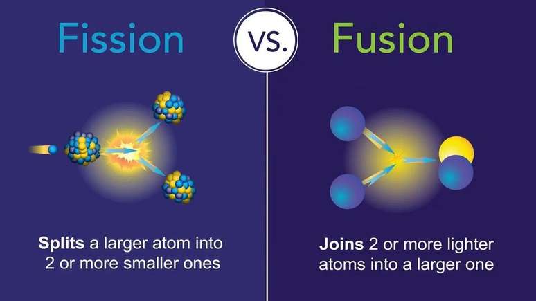 As principais diferenças entre fusão e fissão nuclear (Imagem: Reprodução/Sarah Harman/U.S. Department of Energy)