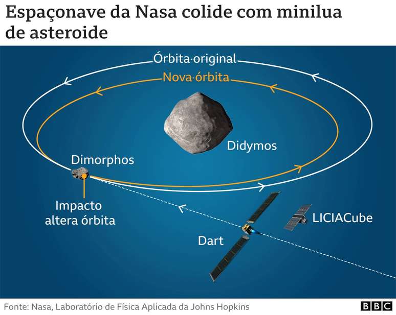 infogr&aacute;fico sobre asteroide atingido