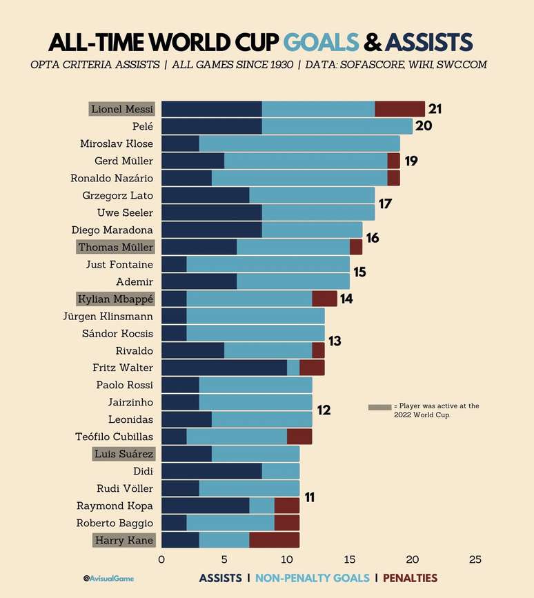 Sr. Goool traz as estatísticas das seleções da Copa do Mundo 2022:  participações, títulos, jogos, vitórias