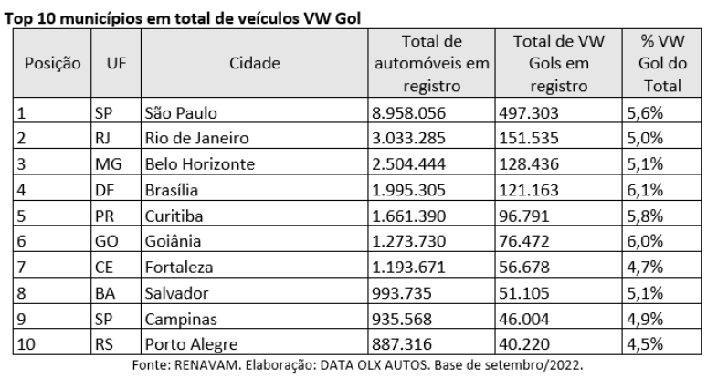 São Paulo é a cidade com  maior número de VW Gol no país