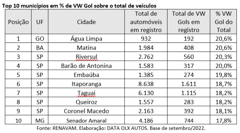  Cidades de Bahia e de Goiás têm maior participação de VW Gol