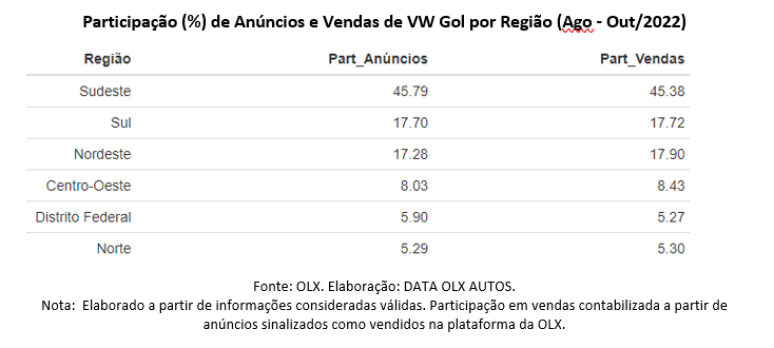 Sudeste concentra quase metade dos anúncios e vendas do VW Gol