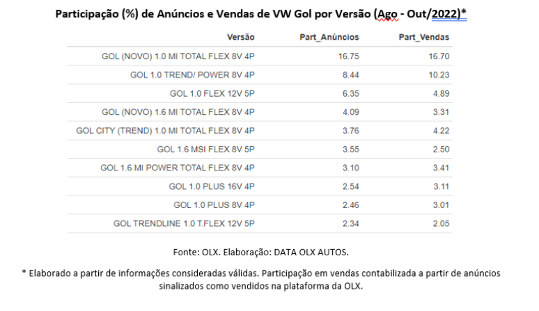 Partipação das várias versões do VW Gol na plataforma OLX