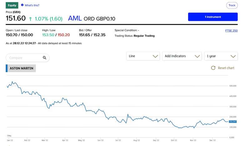 Gráfico com o preço das ações da Aston Martin em 2022. A situação da montadora não melhora...