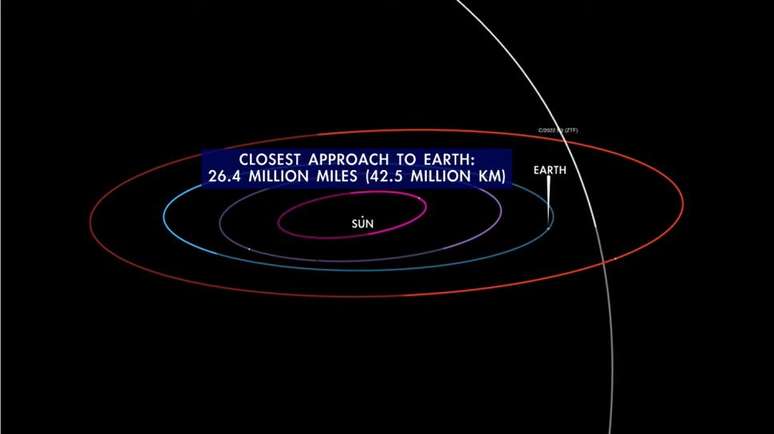 Gráfico da Nasa mostra o caminho orbital do Cometa C/2022 E3 (ZTF) na aproximação mais próxima.