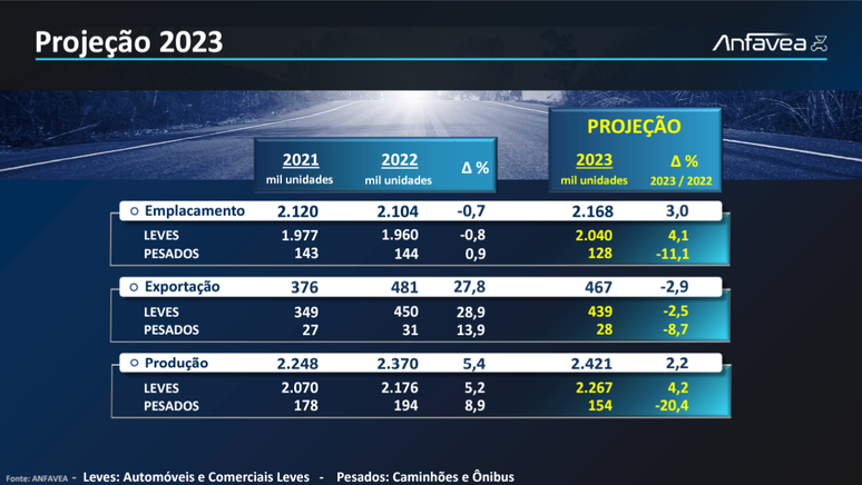 Dados dos últimos anos e projeções para 2023