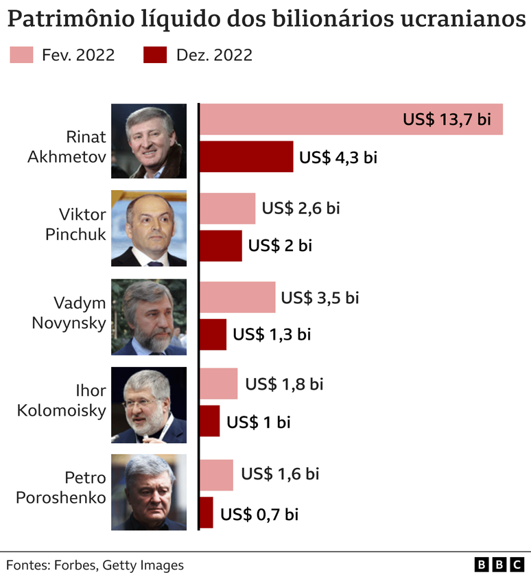 Gráfico de barras mostra diminuição do patrimônio líquido de fevereiro de 2022 a dezembro de 2022 de cinco oligargas russos