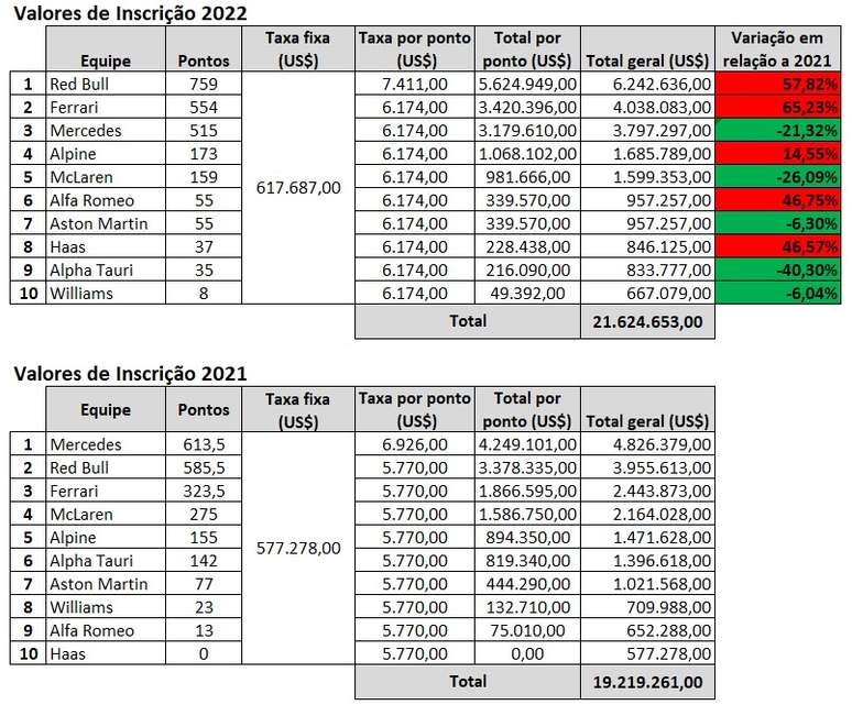 Quadro de valores pagos pelas equipes de F1 para a inscrição para os campeonatos de 2022 e 2023