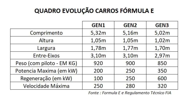 Quadro de evolução dos carros da F-E: mais leves, curtos, potentes e velozes