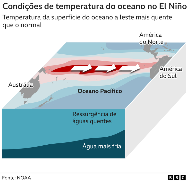 El Niño