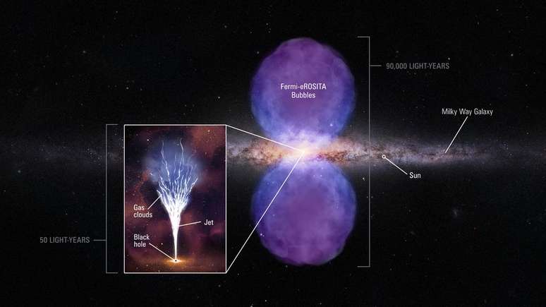 Representação das bolhas de Fermi e das bolhas observadas pelo telescópio eROSITA (Imagem: Reprodução/NASA/ESA/Gerald Cecil/Dani Player)