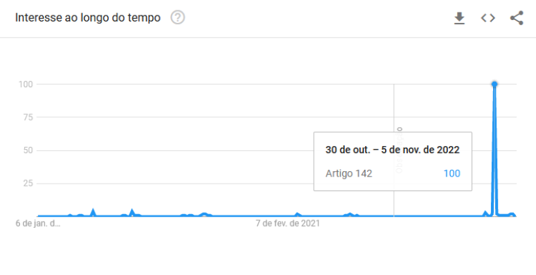 Print mostra que termo Artigo 142 teve pico de buscas após segundo turno de 2022