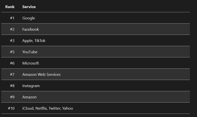 O TiktTok aparece empatado com a Apple na terceira posição de domínios mais acessados em 2022