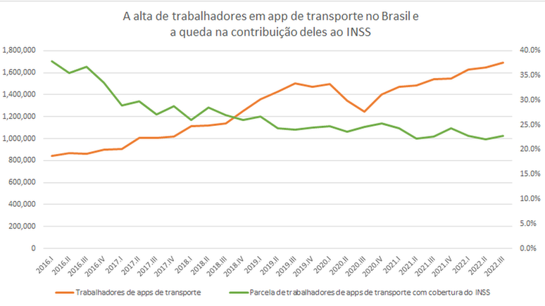 Fonte: estudo do Ipea, com base nos dados da Pnad Cont&iacute;nua do IBGE, que inclui n&uacute;mero de motoristas, taxistas e entregadores em motos e bicicletas