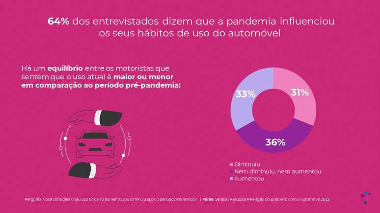 Pesquisa revela que gastos com carro são a segunda maior despesa dos brasileiros.