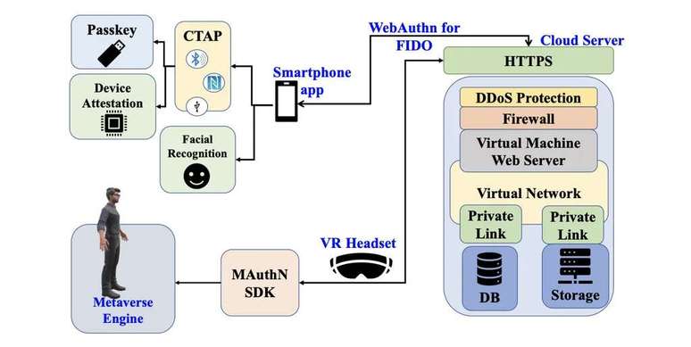 MetaSecure software (Image: Reproduction / arXiv)