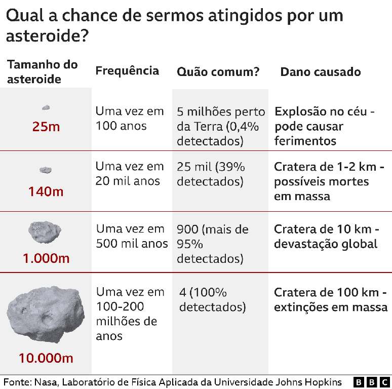 Infogr&aacute;fico mostra a chance de sermos atingidos por asteroide
