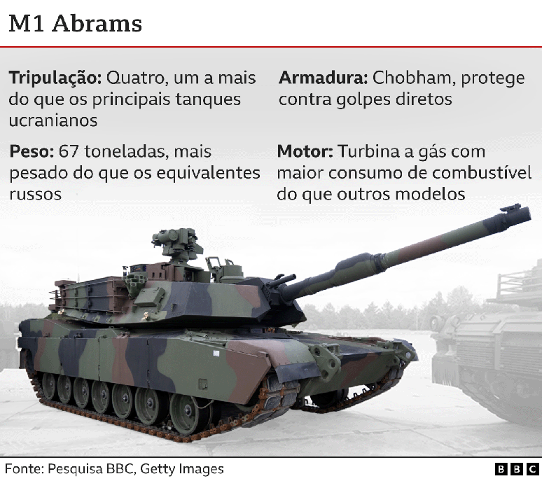 Infográfico mostra característica do tanque M1 Abrams