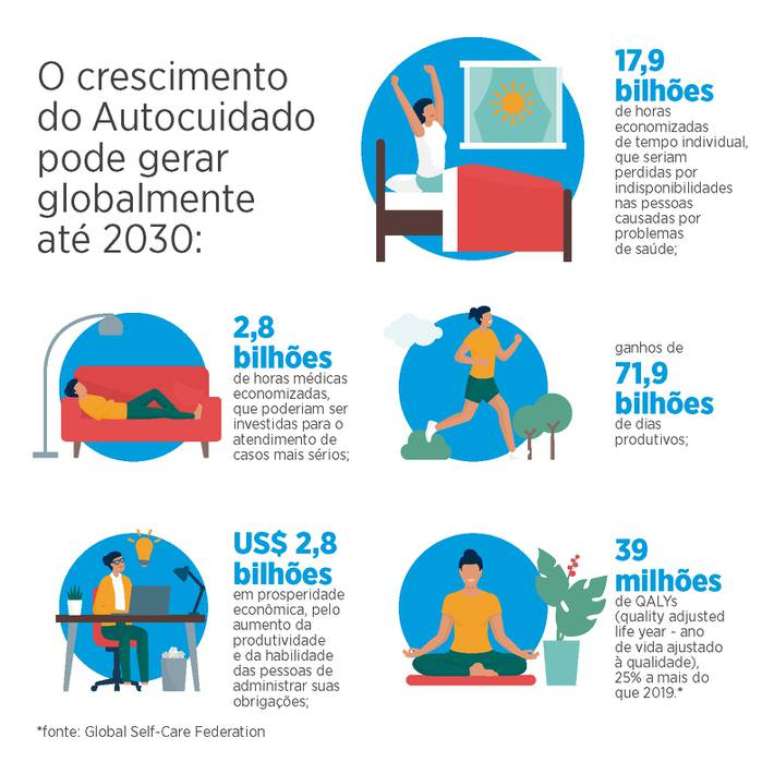 Brazil has a lot of room to evolve in terms of self-care