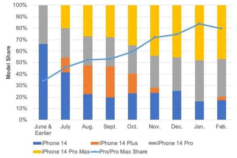 Data shows a sharp decline in iPhone 14 Plus screen production, with a large dominance of display manufacturing for the more powerful duo (Image: Playback/Ross Young)