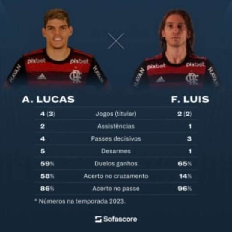 Os números de Ayrton Lucas e Filipe Luís em 2023 (Arte: SofaScore)