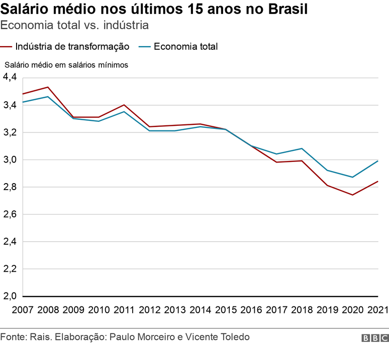 Gr&aacute;fico de linhas mostra o sal&aacute;rio m&eacute;dio nos &uacute;ltimos 15 anos no Brasil, na economia total e na ind&uacute;stria de transforma&ccedil;&atilde;o