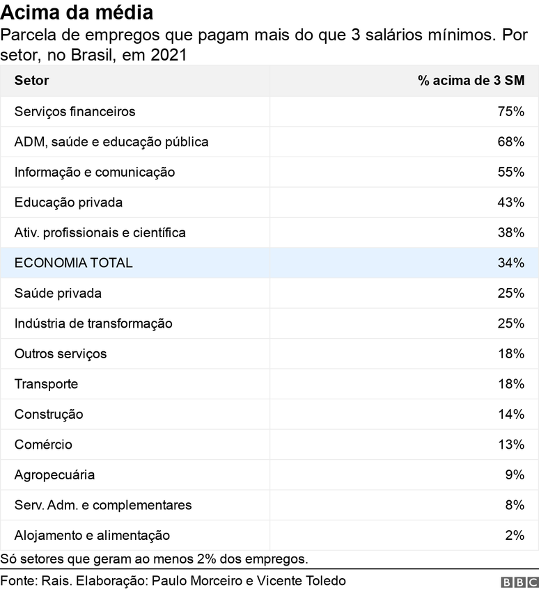 Tabela mostra parcela de empregos que remuneram acima da m&eacute;dia nacional, por setor, em 2021