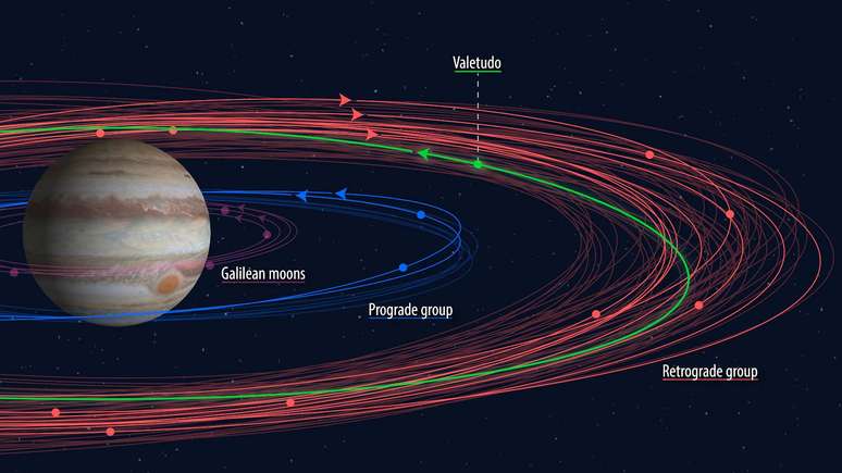 Embora não esteja atualizado com todas as 92 luas conhecidas de Júpiter, diagrama ajuda a visualizar agrupamento dos satélites