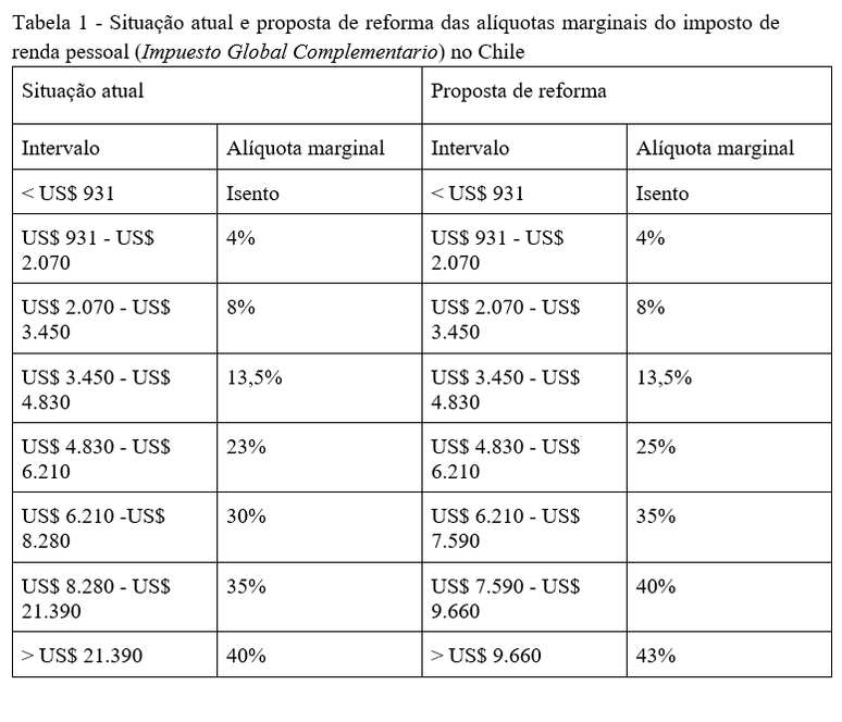 Tabela mostra situação atual e proposta de reforma das alíquotas do imposto de renda no Chile