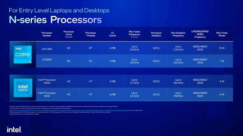 The Intel N100 processor is part of the Alder Lake-N family, which is notable for carrying Gracemont cores (the E-Cores of Intel's 12th generation family) and support for technologies such as DDR5 RAM and Wi-Fi 6E (Image: Intel ) The Intel N100 processor is part of the Alder Lake-N family, which is notable for carrying Gracemont cores (the E-Cores of Intel's 12th generation family) and support for technologies such as DDR5 RAM and Wi-Fi 6E (Image: Intel )