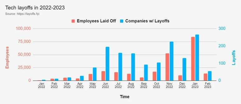 More than 97,900 people were laid off in 2023. (Image: Reproduction/Layoffs.fyi) More than 97,900 people were laid off in 2023. (Image: Reproduction/Layoffs.fyi)