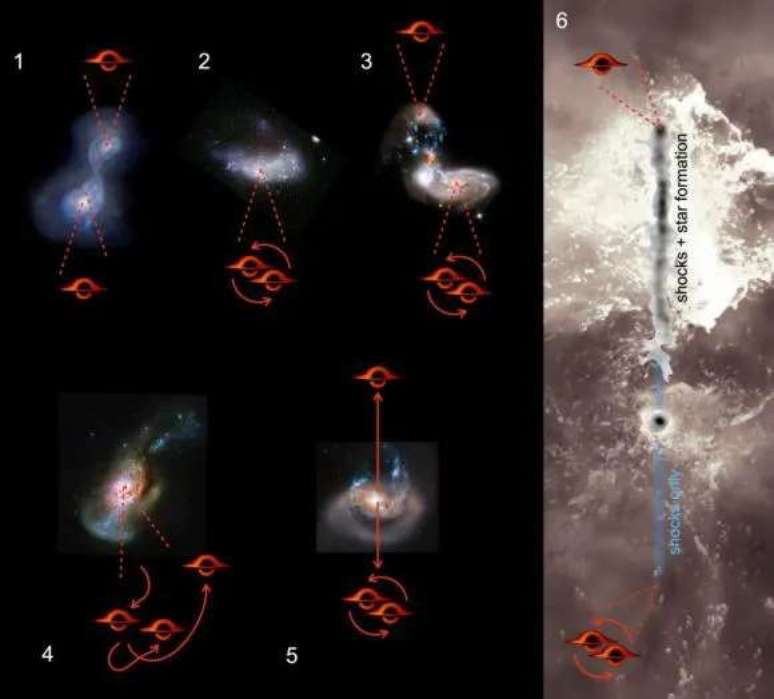 The graph on the left shows a possible sequence of mergers between three galaxies and the process that would eject one of the supermassive black holes; right, (Image: Reproduction/van Dokkum et al.) The graph on the left shows a possible sequence of mergers between three galaxies and the process that would eject one of the supermassive black holes; right, (Image: Reproduction/van Dokkum et al.)