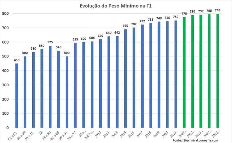 Evolução do peso minimo no regulamento da F1