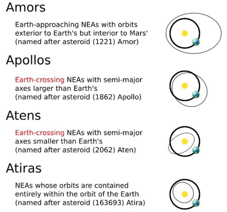 Nasa estuda a óbita dos Objetos Próximos da Terra