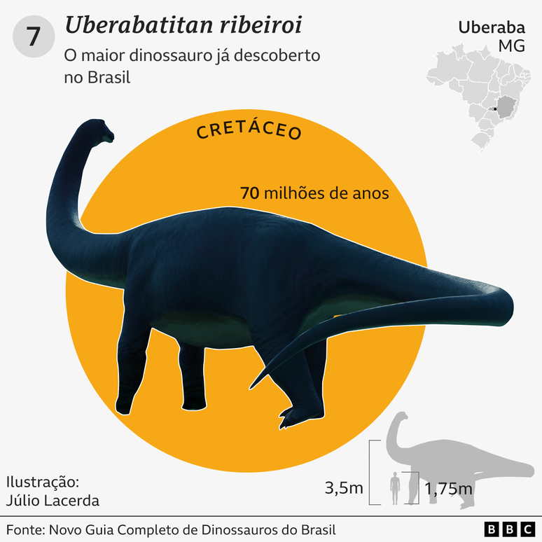 Gr&aacute;fico com detalhes e curiosidades sobre o Uberabatitan ribeiroi