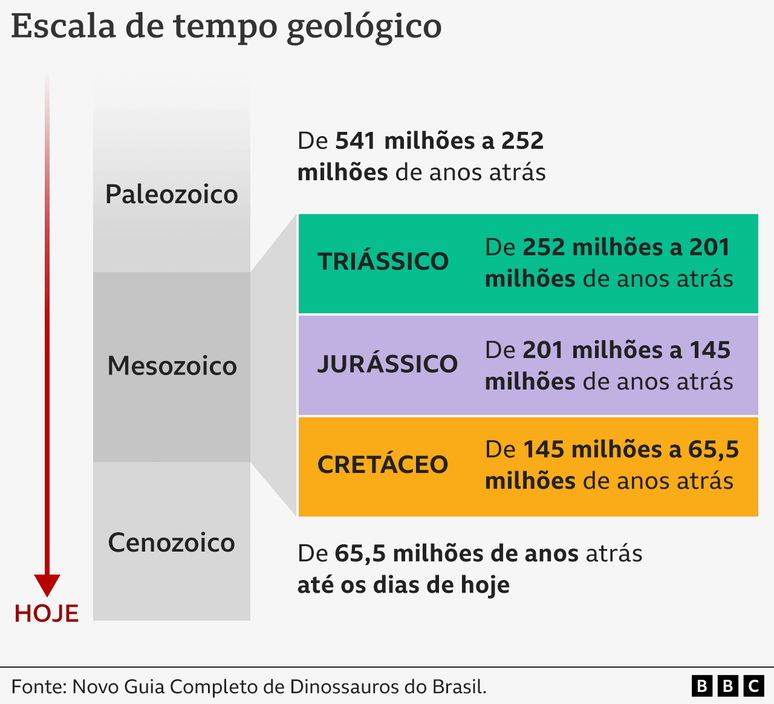 Linha do tempo das eras geol&oacute;gicas em que viveram os dinossauros