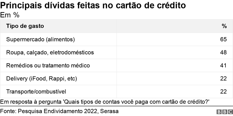 Tabela mostra principais tipos de d&iacute;vidas contra&iacute;das no cart&atilde;o de cr&eacute;dito 