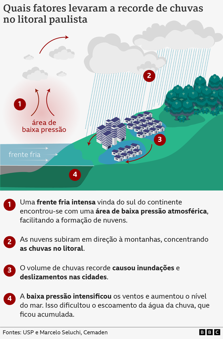 Gráfico mostra dinâmica de chuva