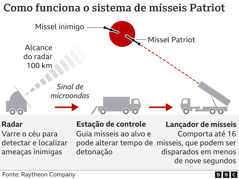Arte mostra como funciona o sistema de mísseis Patriot