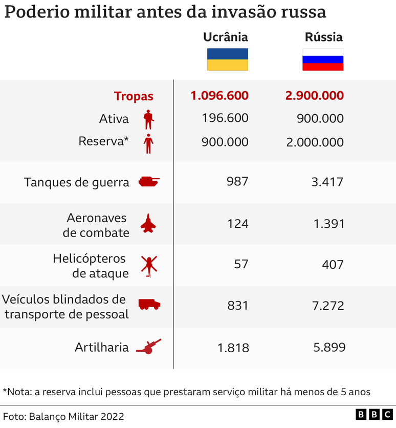 Tabela mostra poderio militar da Rússia e da Ucrânia antes da guerra