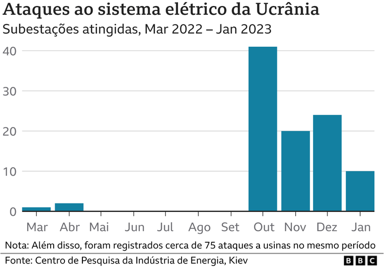 Gráfico de barras mostra ataques a subestações de energia da Ucrânia