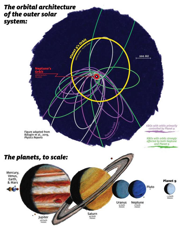 A ilustração no lado superior mostra algumas órbitas, incluindo a do Planeta 9, muito além de Netuno; abaixo, os planetas do Sistema Solar em escala comparados com o planeta hipotético (Imagem: Reprodução/James Tuttle Keane/Caltech)