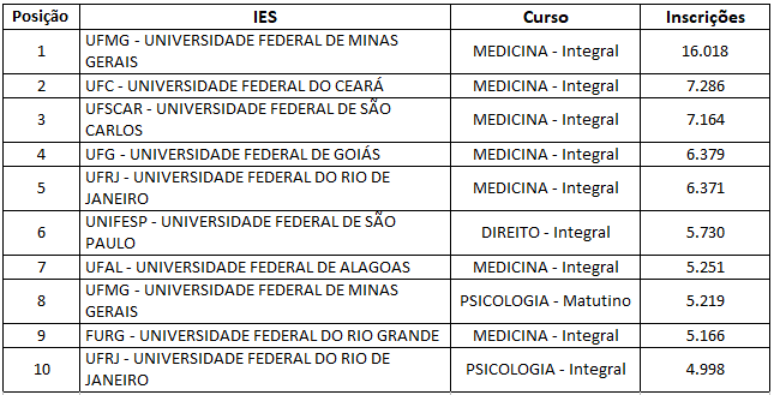 UFMG: Sisu, vagas, como ingressar, cursos e muito mais