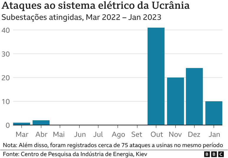 Gráfico de ataques russos a subestações elétricas na Ucrânia