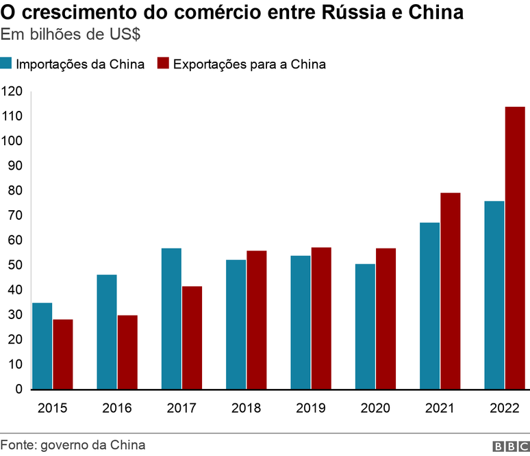 Graph of trade relations between Russia and China Graph of trade relations between Russia and China