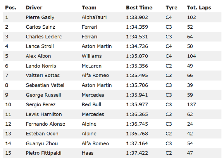 Quadro de tempos do 1º dia de testes no Bahrein em 2022