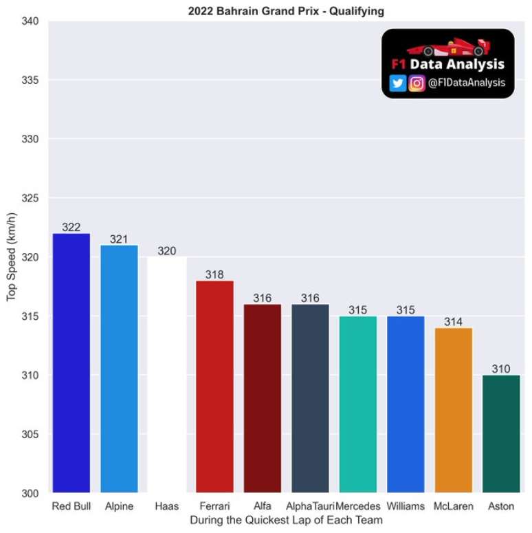 Quadro de velocidades máximas da qualificação do GP do Bahrein de 2022