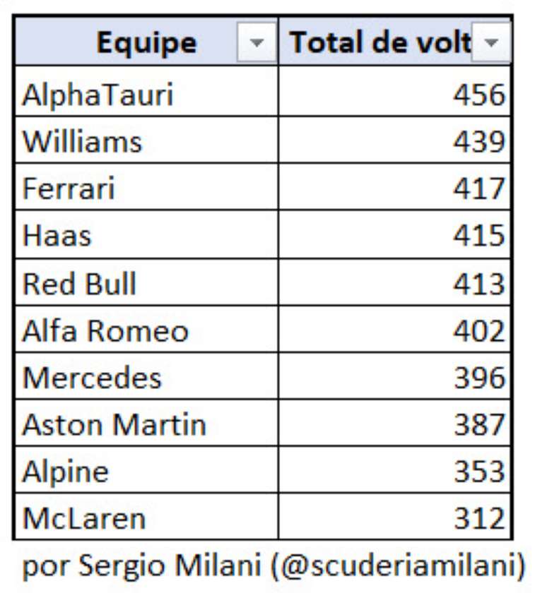 Quadro de quantidade de voltas das equipes