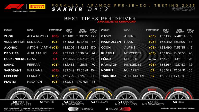 Resultados consolidados 2º dia de testes no Bahrein